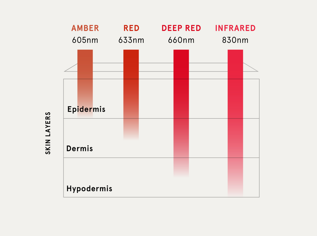 Luminator color graph